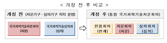 국가과학기술자문회의법 개정 전·후 비교(자료 : 과기정통부)